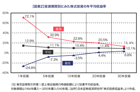 長期投資での効果。20〜30年程度持ち続ければ、最低の場合でもプラスの成果が出ている。
