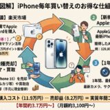 【コスパ最強】毎年最新iPhoneに乗り換えても、2〜3年使い続けるのとほぼ同じ？　賢い「Apple Gift Card×楽天ポイント」活用術